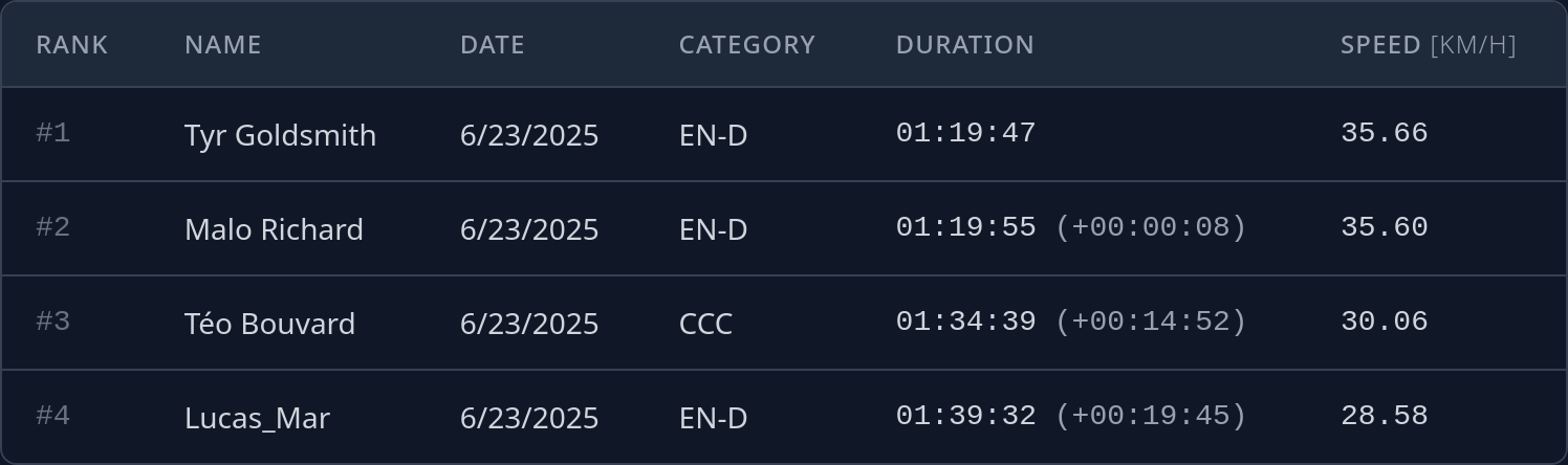 Leaderboard with glider category and completion speed